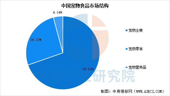 市场规模预测及市场结构分析（图）不朽情缘2025年中国宠物食品(图1)