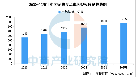 市场规模预测及市场结构分析（图）不朽情缘2025年中国宠物食品(图2)