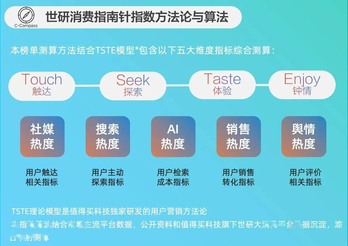 化健康需求攀升｜世研消费指数品牌榜Vol55不朽情缘游戏网站宠物用品品牌TOP15精细(图1)