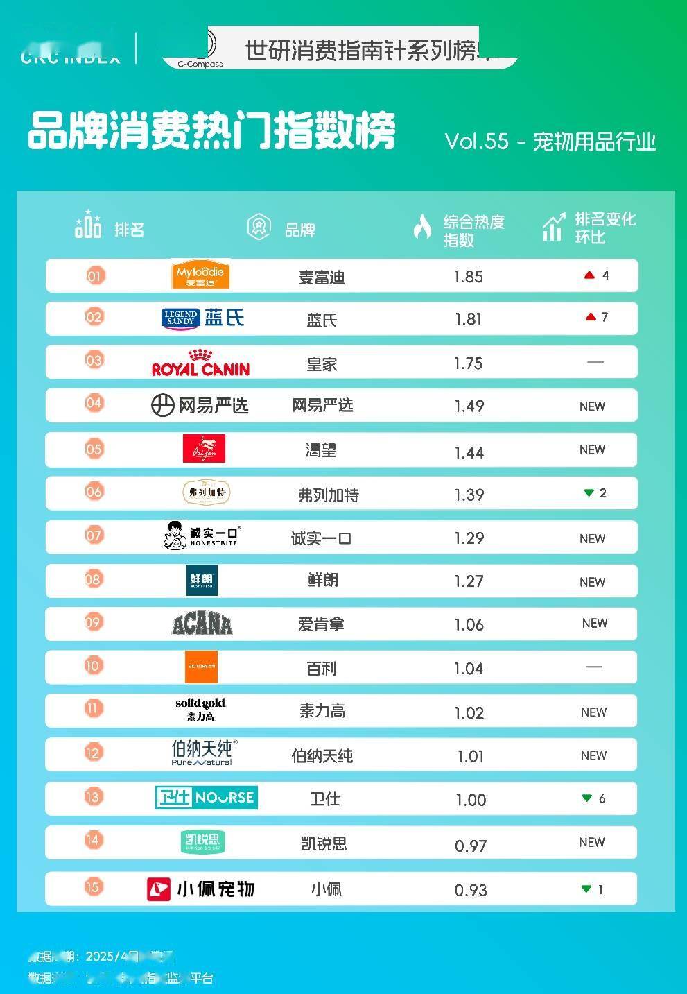 化健康需求攀升｜世研消费指数品牌榜Vol55不朽情缘游戏网站宠物用品品牌TOP15精细(图2)
