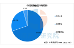 市场规模预测及市场结构分析（图）不朽情缘