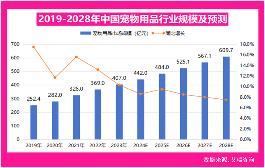 球包装巨头瞄准新赛道商机！MG不朽情缘宠物经济崛起全(图3)