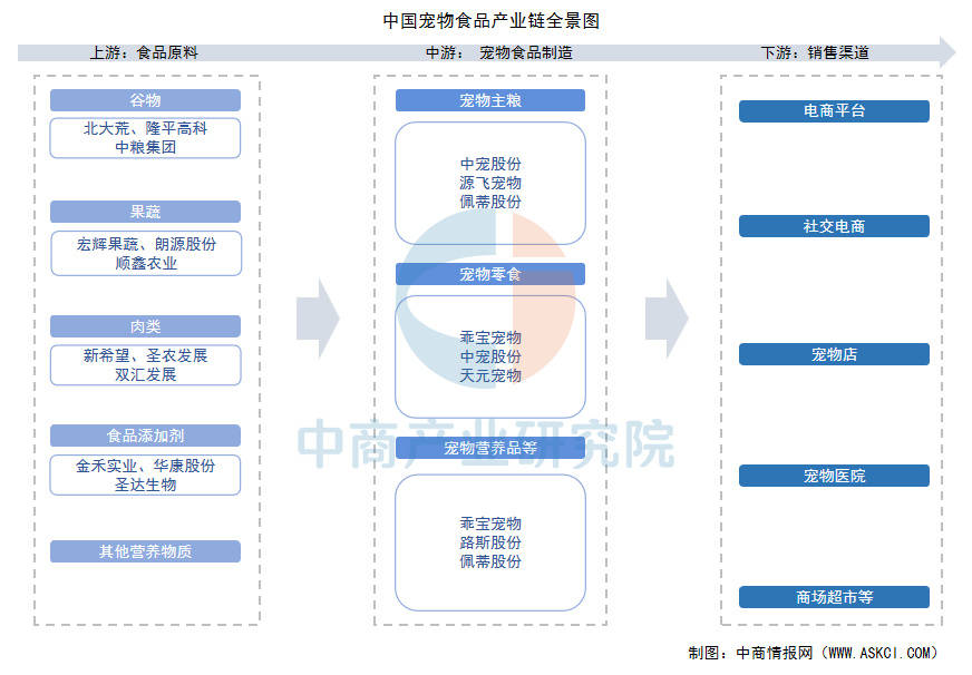 业链图谱及投资布局分析（附产业链全景图）不朽情缘平台推荐2025年中国宠物食品产(图2)