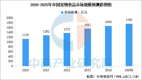 业链图谱及投资布局分析（附产业链全景图）不朽情缘平台推荐2025年中国宠物食品产(图9)