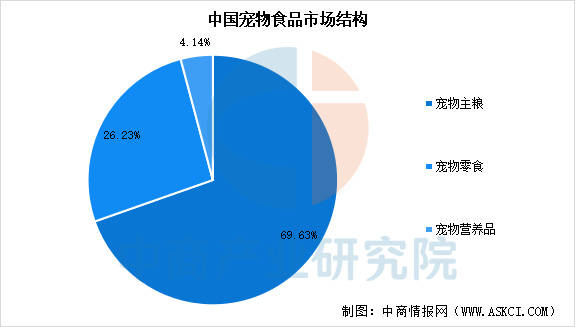 业链图谱及投资布局分析（附产业链全景图）不朽情缘平台推荐2025年中国宠物食品产(图11)