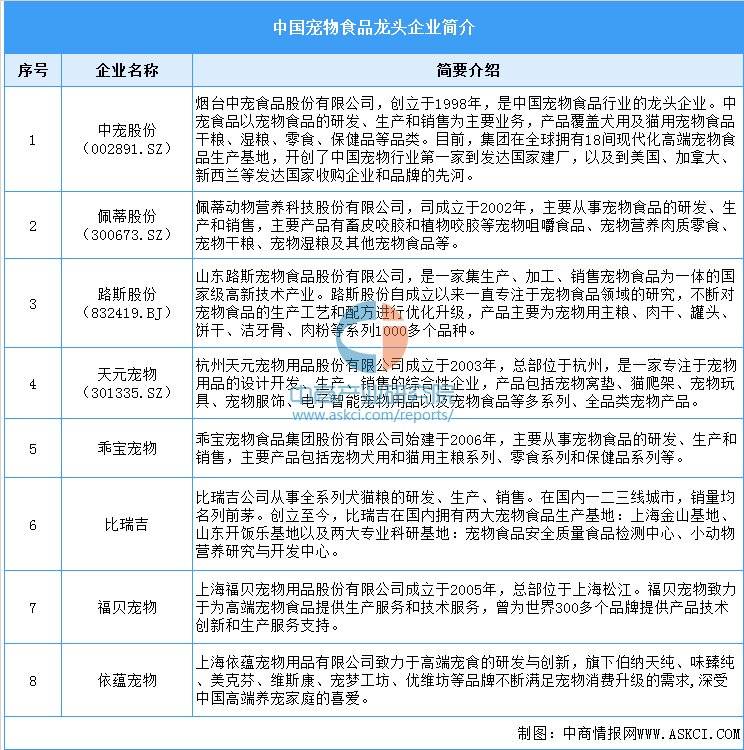 业链图谱及投资布局分析（附产业链全景图）不朽情缘平台推荐2025年中国宠物食品产(图10)